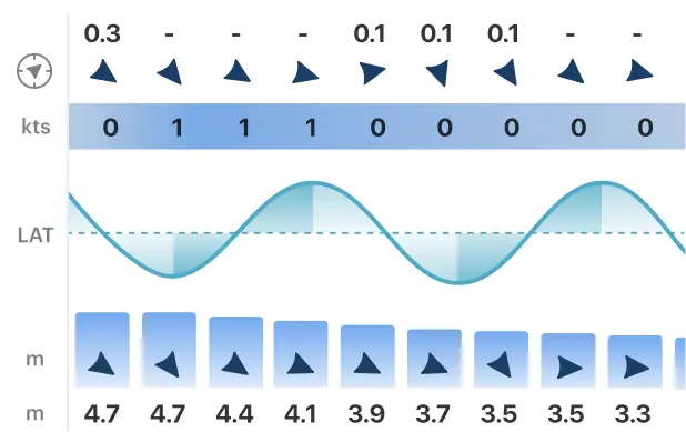 Tides, Waves and Currents forecast